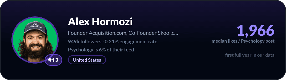Alex Hormozi, number 12 LinkedIn psychology creator: 1,966 median likes per psychology post, 949k followers