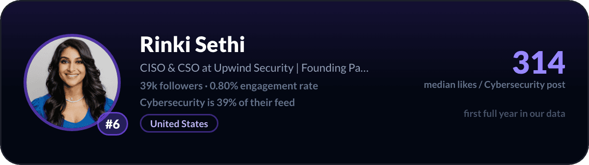 Rinki Sethi, creator LinkedIn cybersecurity numero 6: 314 like mediani per post di cybersecurity, 39k follower