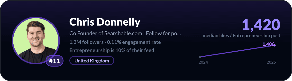 Chris Donnelly, LinkedIn-ondernemerschapcreator nummer 11: 1.420 mediane likes per post over ondernemerschap, 1,2M volgers