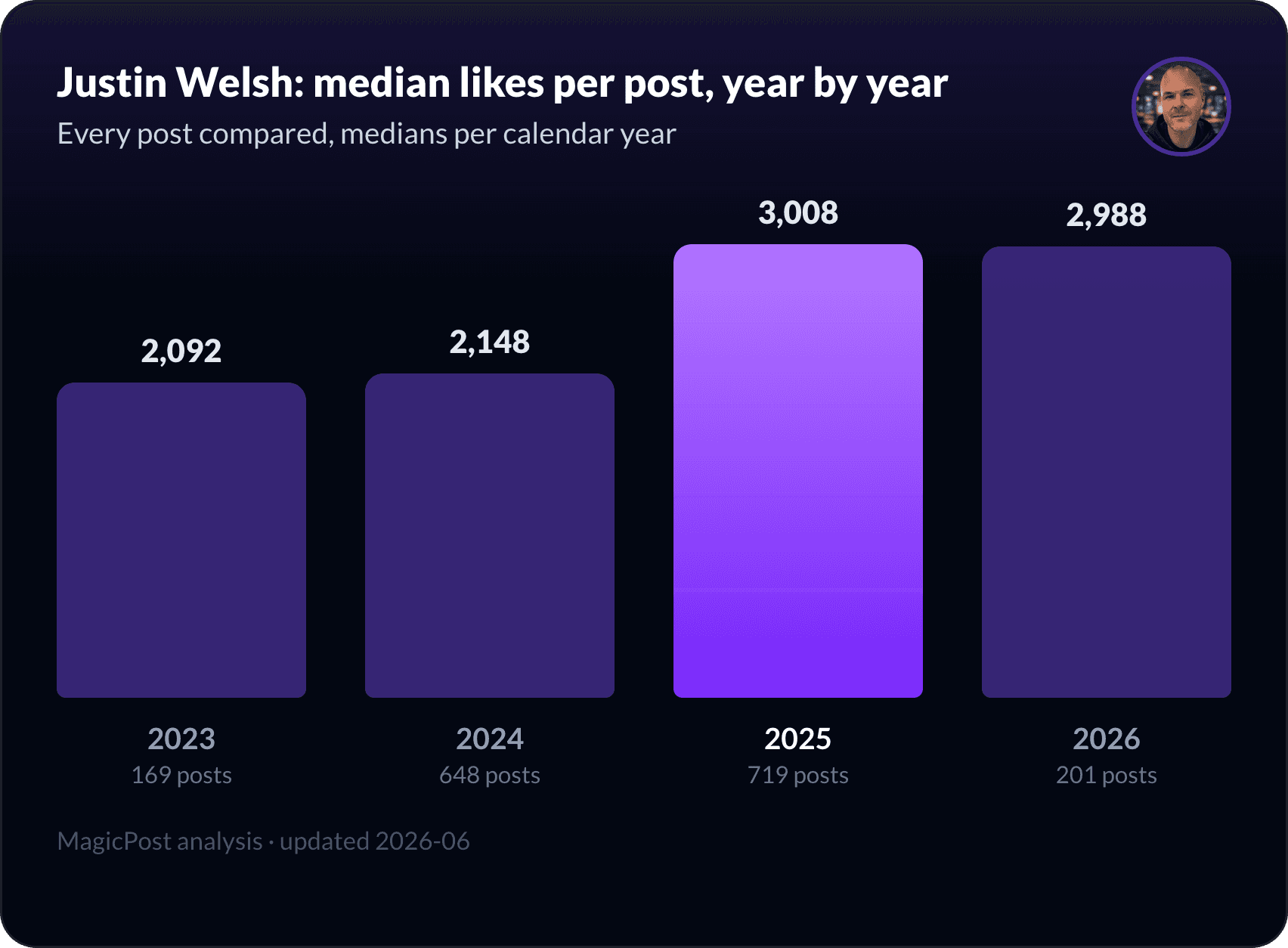 Justin Welsh's median likes per post, year by year