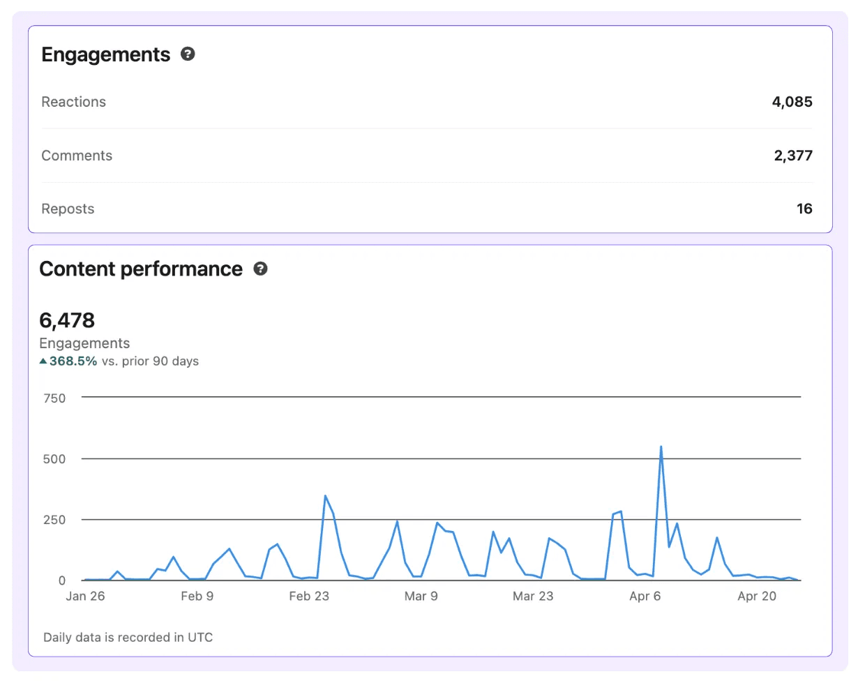 example of engagement and metrics on LinkedIn as an indicator for LinkedIn content strategy