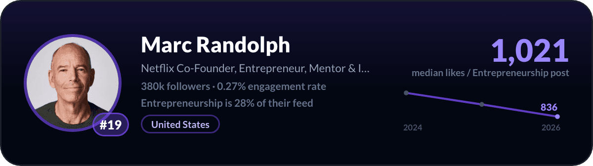 Marc Randolph, LinkedIn-ondernemerschapcreator nummer 19: 1.021 mediane likes per post over ondernemerschap, 380k volgers