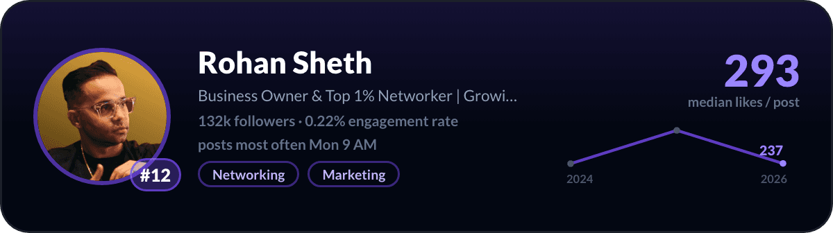 Rohan Sheth, number 12 LinkedIn creator in Canada: 293 median likes per post, 132k followers