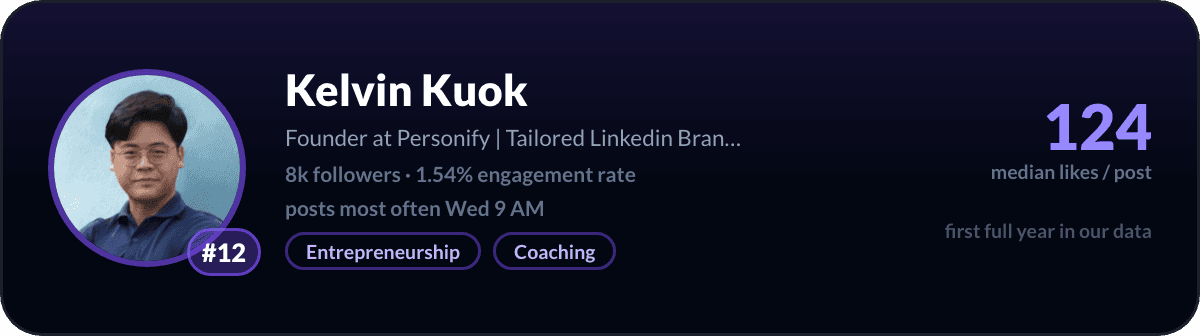 Kelvin Kuok, number 12 LinkedIn creator in Singapore: 124 median likes per post, 8k followers