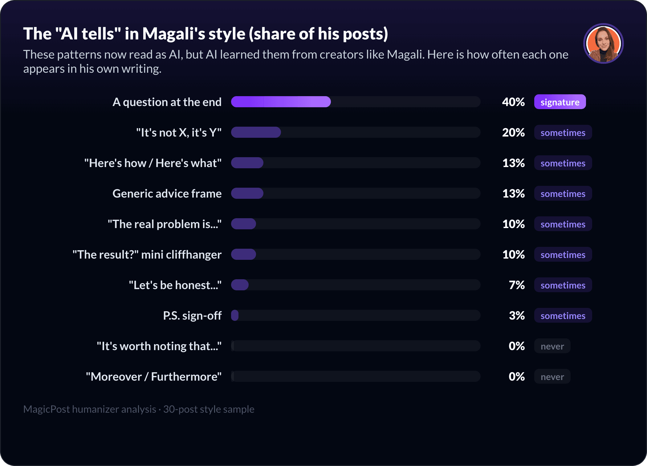 The AI-pattern fingerprint of Magali De Reu's style