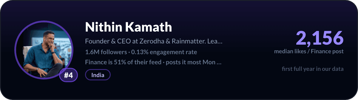 Nithin Kamath, number 4 LinkedIn finance creator: 2,156 median likes per finance post, 1.6M followers
