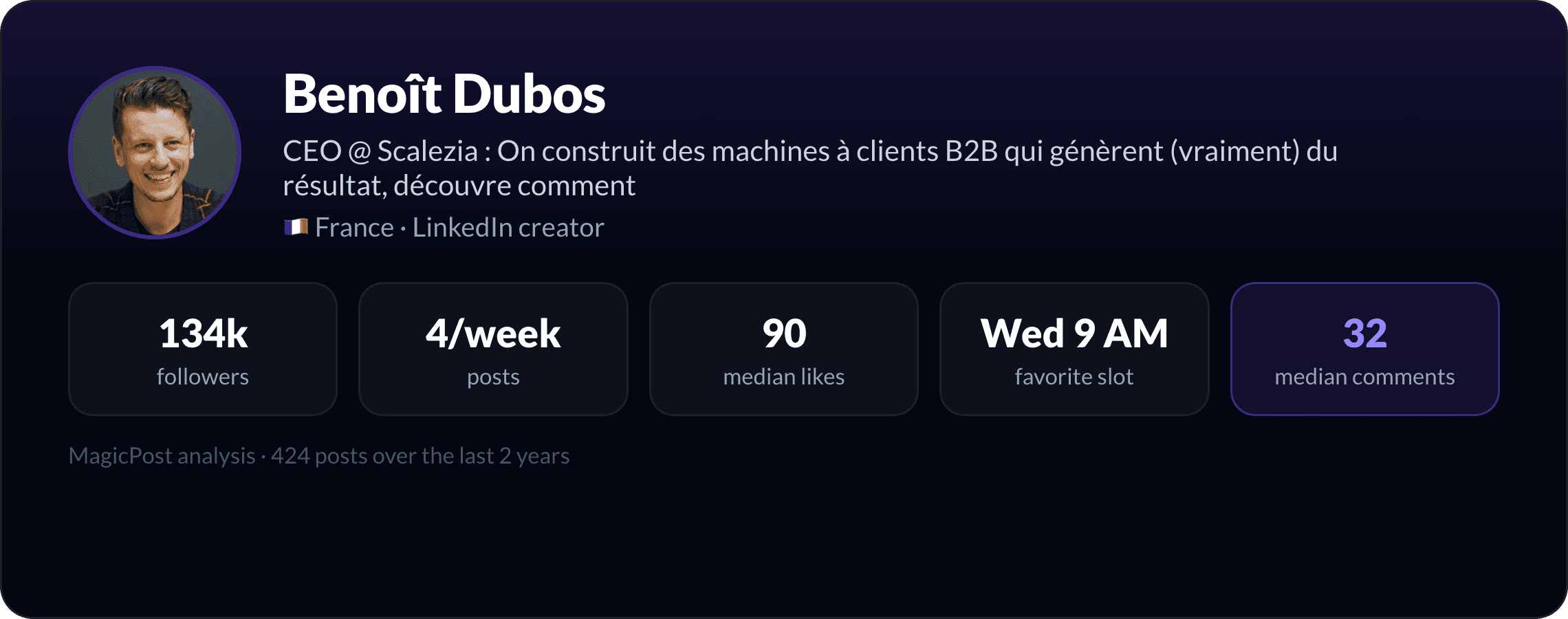 Benoît Dubos: identity card with key LinkedIn numbers