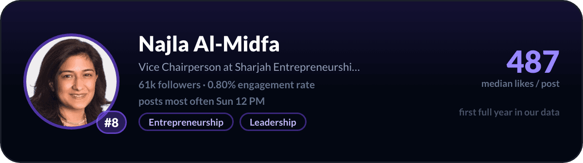 Najla Al-Midfa, number 8 LinkedIn creator in the UAE: 487 median likes per post, 61k followers