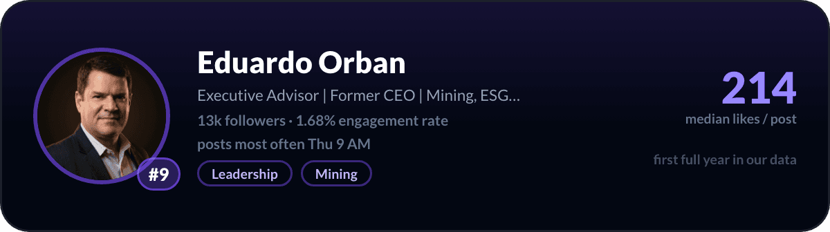 Eduardo Orban, number 9 LinkedIn creator in Brazil: 214 median likes per post, 13k followers