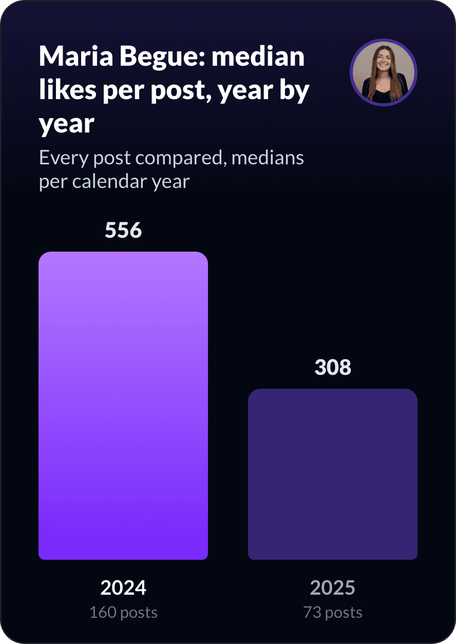 Maria Begue's median likes per post, year by year