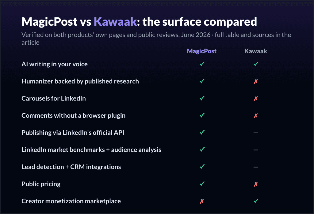 MagicPost vs Kawaak: the surface compared