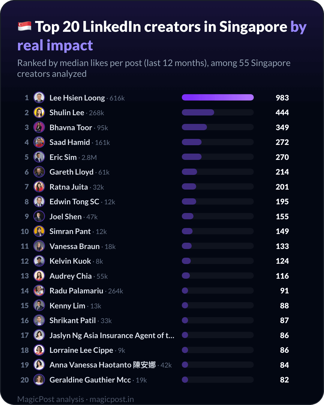 Top 20 LinkedIn creators in Singapore, ranked by real impact