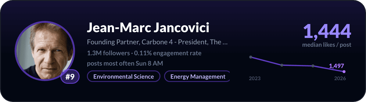 Jean-Marc Jancovici, LinkedIn-creator nummer 9 in Frankrijk: 1.444 mediane likes per post, 1,3M volgers