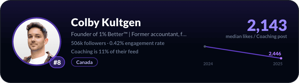Colby Kultgen, LinkedIn-coachingcreator nummer 8: 2.143 mediane likes per coachingpost, 506k volgers