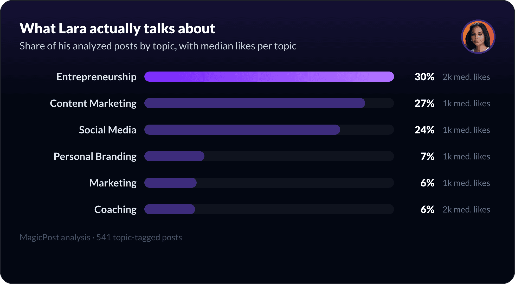 What Lara Acosta talks about on LinkedIn, measured by topic