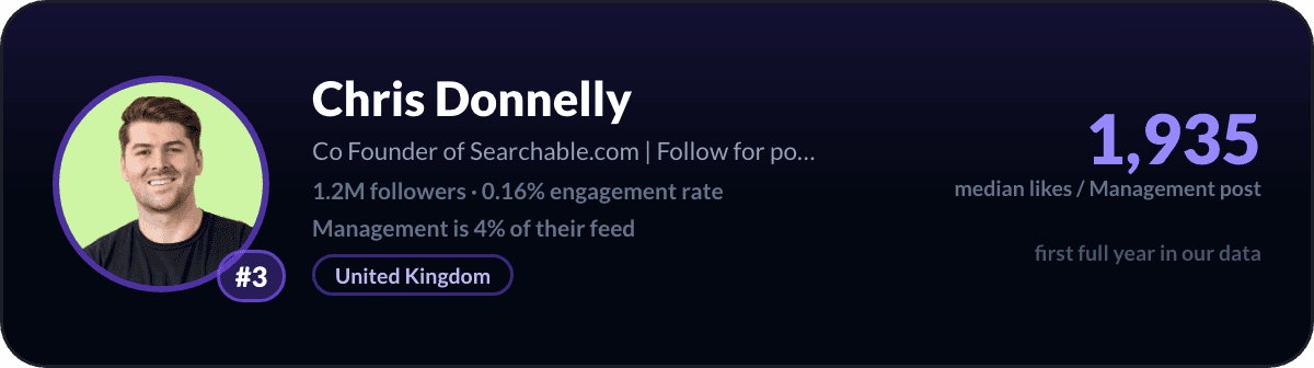 Chris Donnelly, LinkedIn-managementcreator nummer 3: 1.935 mediane likes per managementpost, 1,2M volgers