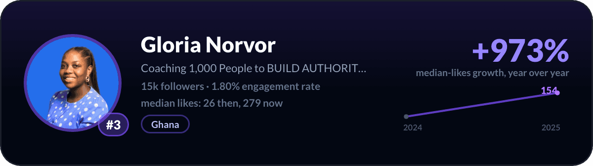 Gloria Norvor, number 3 fastest-rising LinkedIn creator: +973% median-likes growth in a year, 15k followers