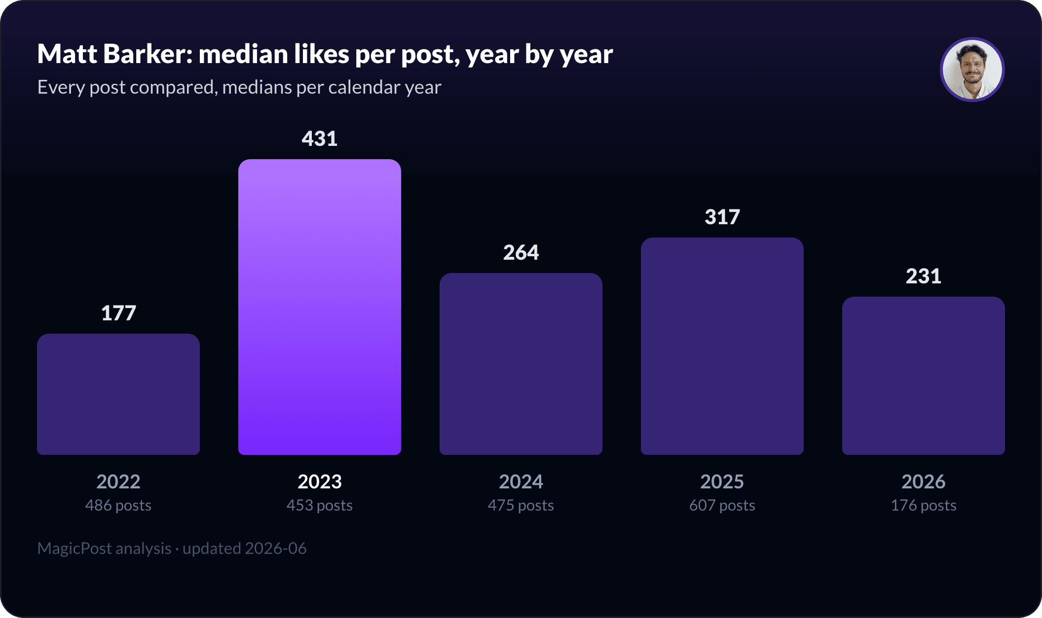 Matt Barker's median likes per post, year by year
