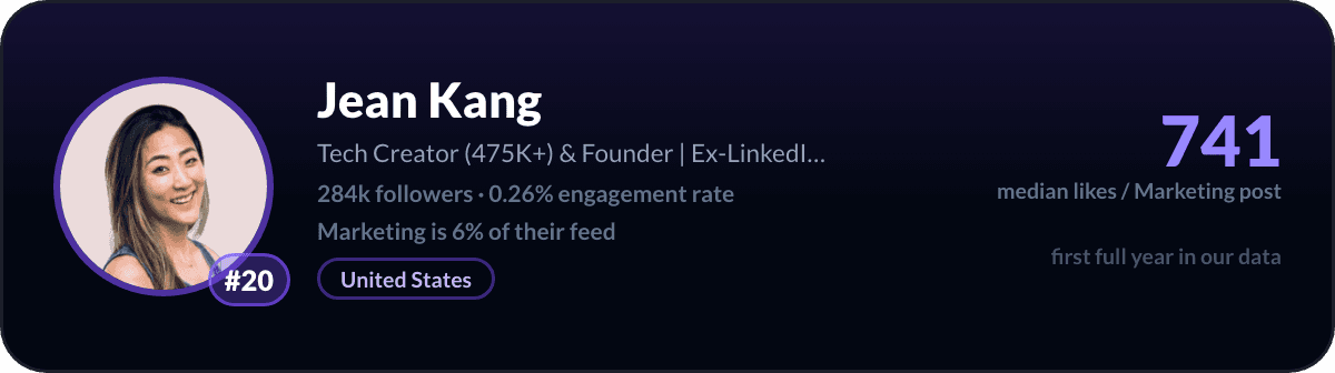 Jean Kang, nummer 20 LinkedIn-marketingcreator: 741 mediane likes per marketingpost, 284k volgers