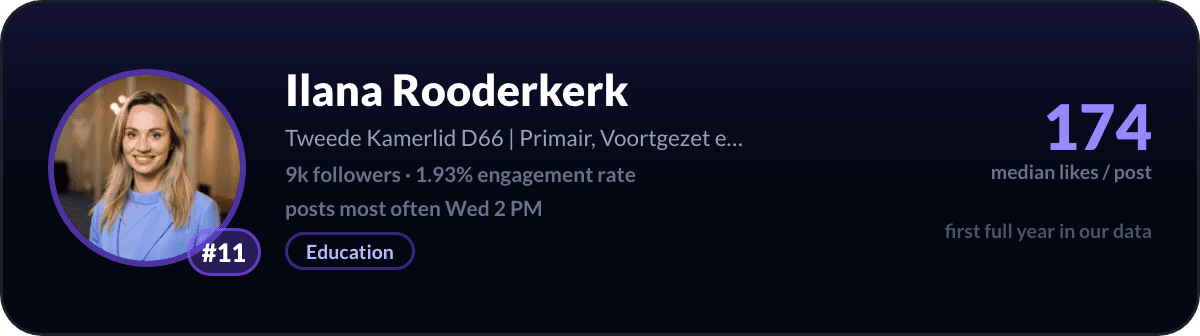 Ilana Rooderkerk, number 11 LinkedIn creator in the Netherlands: 174 median likes per post, 9k followers