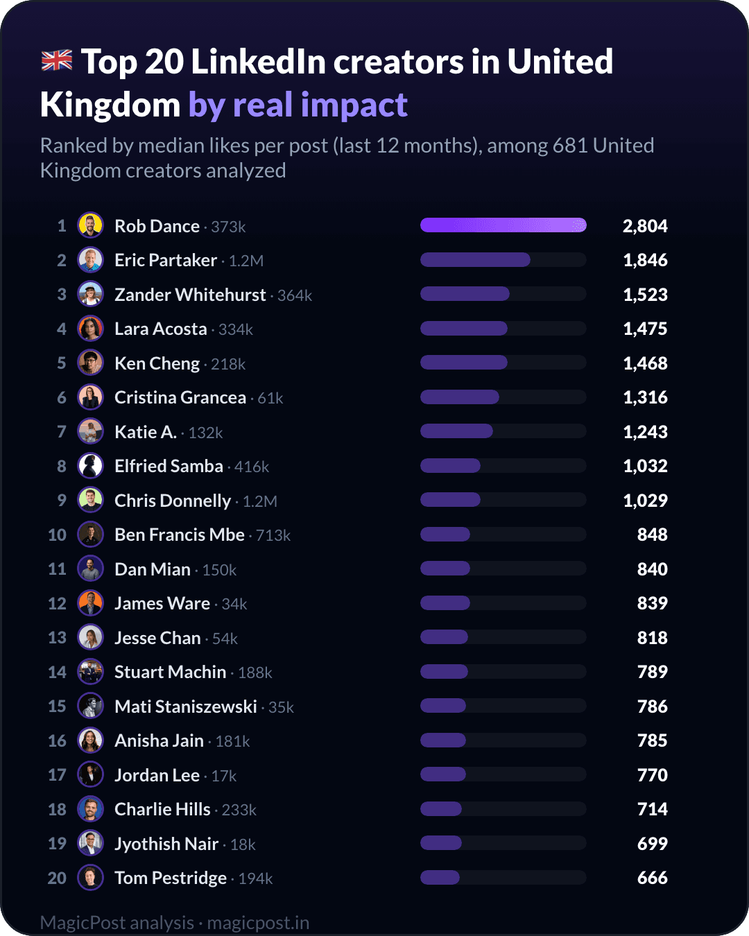 Top 20 LinkedIn creators in the United Kingdom, ranked by real impact