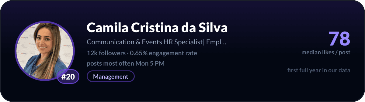 Camila Cristina da Silva, number 20 LinkedIn creator in Brazil: 78 median likes per post, 12k followers