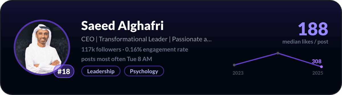 Saeed Alghafri, number 18 LinkedIn creator in the UAE: 188 median likes per post, 117k followers