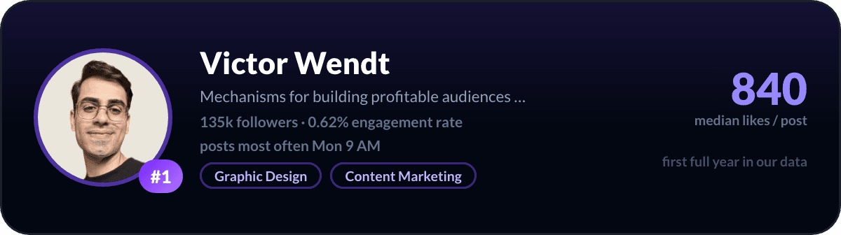 Victor Wendt, number 1 LinkedIn creator in Brazil: 840 median likes per post, 135k followers