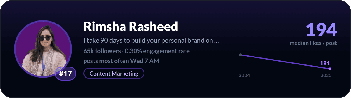 Rimsha Rasheed, number 17 LinkedIn creator in Pakistan: 194 median likes per post, 65k followers