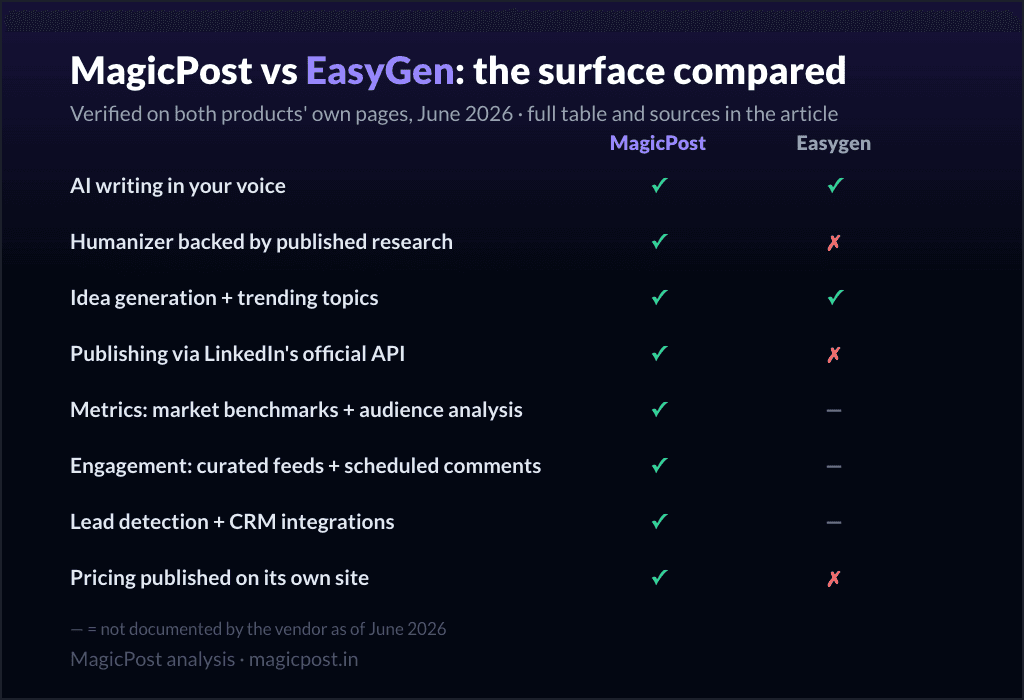 MagicPost vs EasyGen: generation plus the workflow