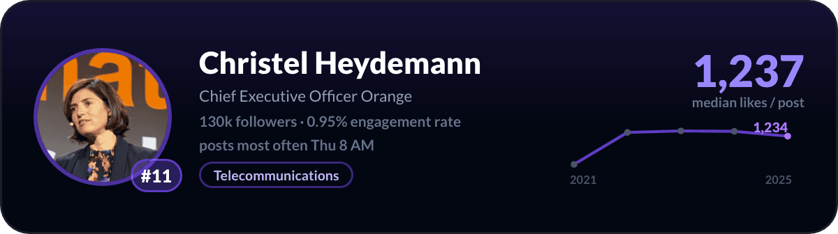 Christel Heydemann, number 11 LinkedIn creator in France: 1,237 median likes per post, 130k followers