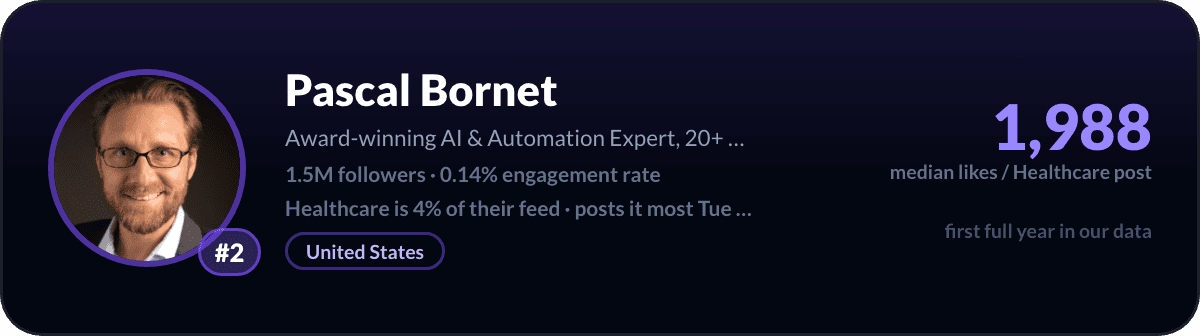 Pascal Bornet, number 2 LinkedIn healthcare creator: 1,988 median likes per healthcare post, 1.5M followers