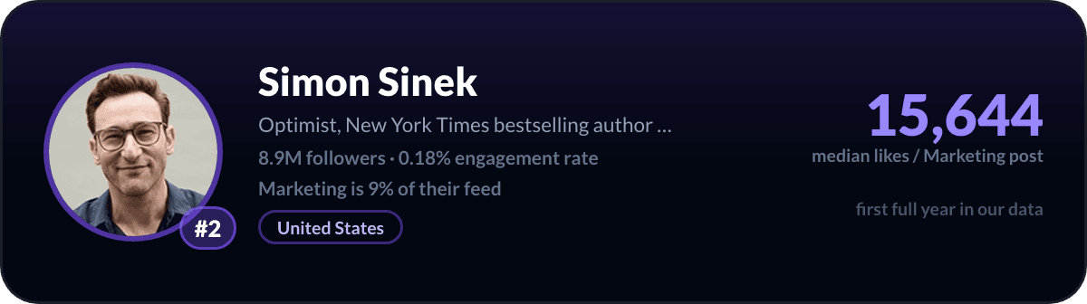 Simon Sinek, nummer 2 LinkedIn-marketingcreator: 15.644 mediane likes per marketingpost, 8,9M volgers
