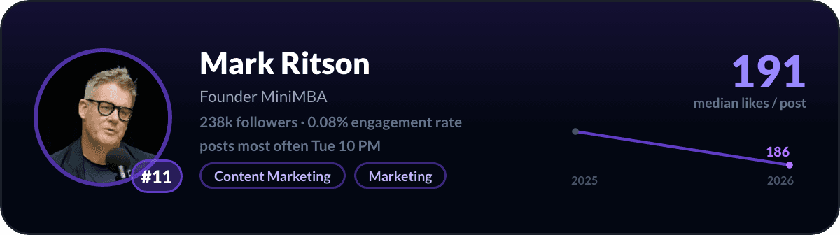 Mark Ritson, number 11 LinkedIn creator in Australia: 191 median likes per post, 238k followers
