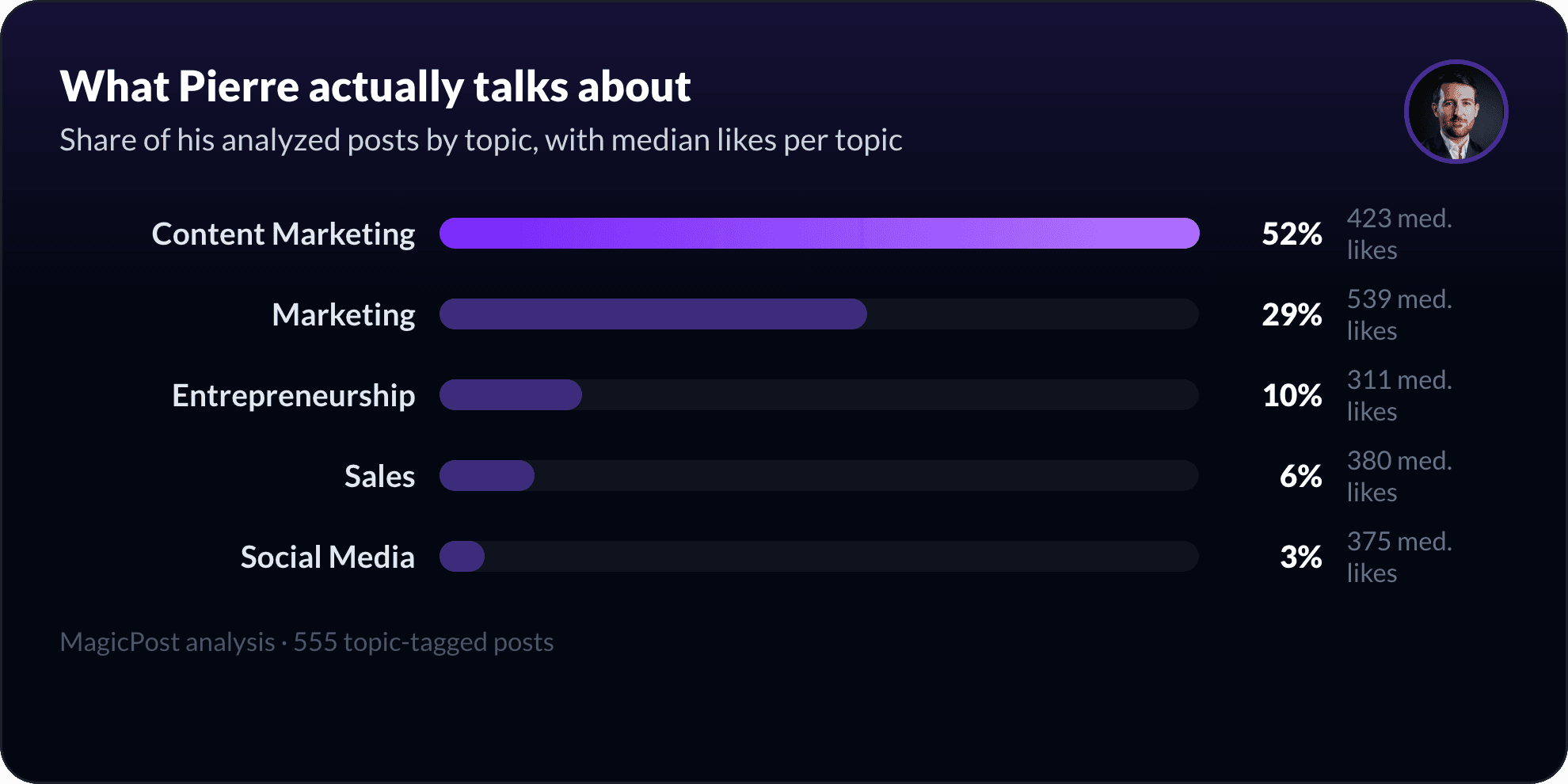 What Pierre Herubel talks about on LinkedIn, measured by topic