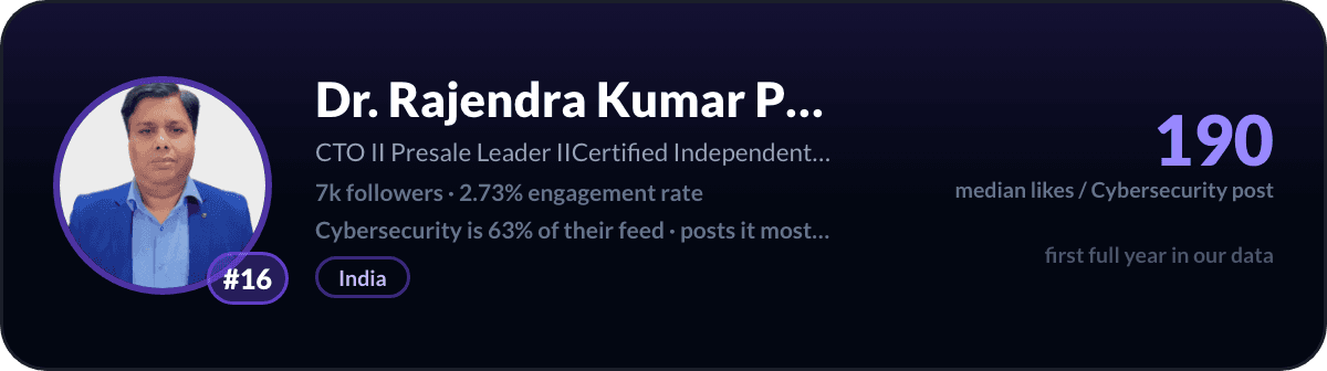 Rajendra Kumar, creator LinkedIn cybersecurity numero 16: 190 like mediani per post di cybersecurity, 7k follower