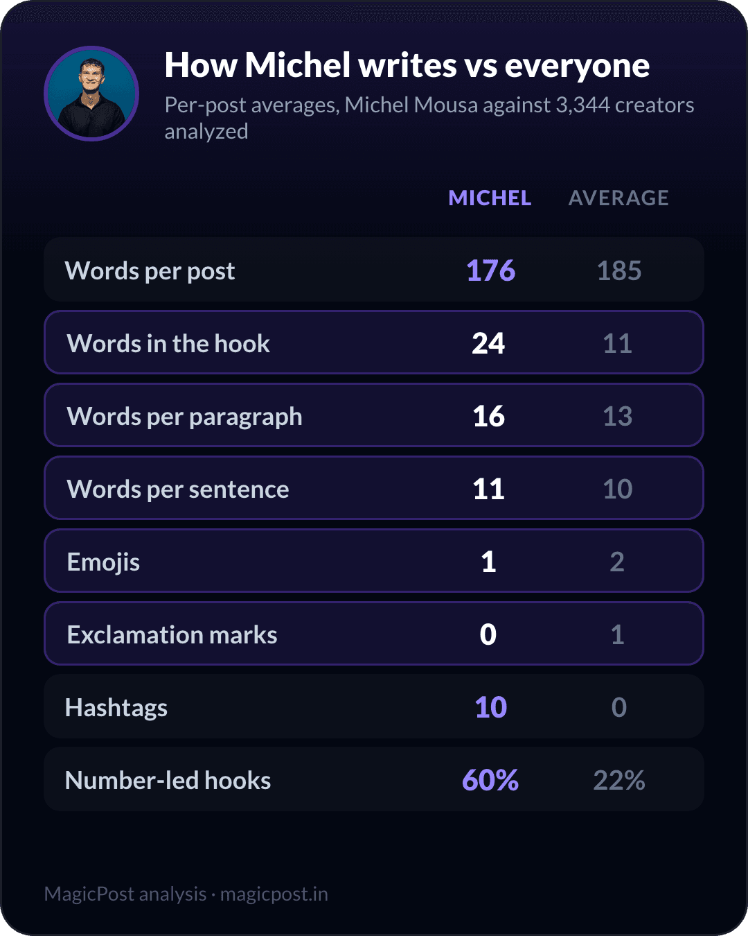 How Michel Mousa writes versus the average creator, measured