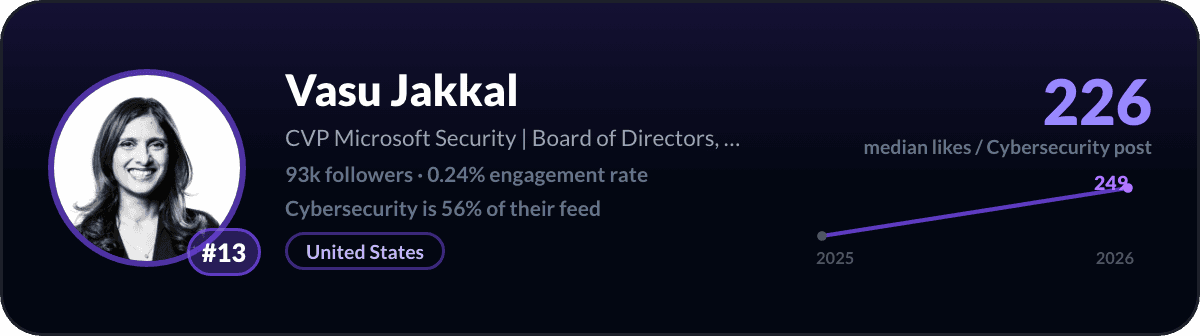 Vasu Jakkal, creator LinkedIn cybersecurity numero 13: 226 like mediani per post di cybersecurity, 93k follower