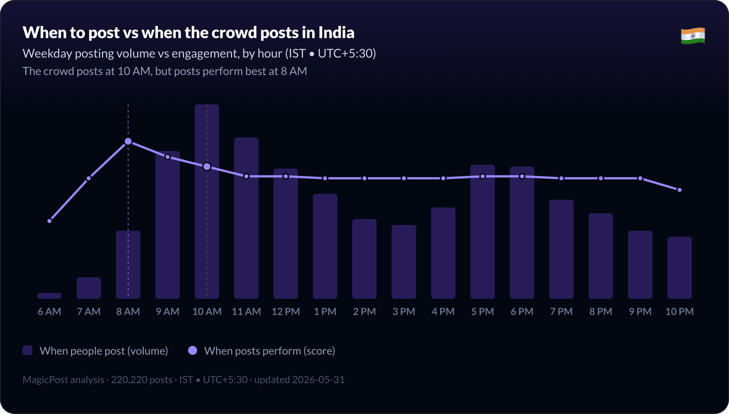When people post versus when posts perform, in India