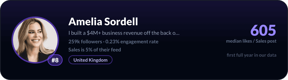 Amelia Sordell, LinkedIn-salescreator nr. 8: 605 mediane likes per salespost, 259k volgers