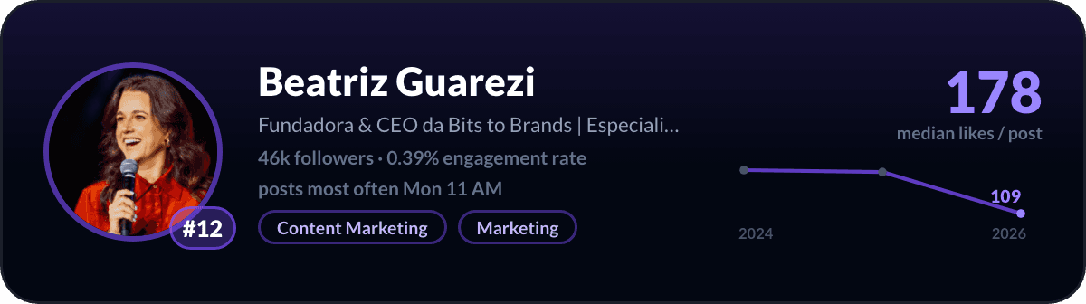 Beatriz Guarezi, number 12 LinkedIn creator in Brazil: 178 median likes per post, 46k followers