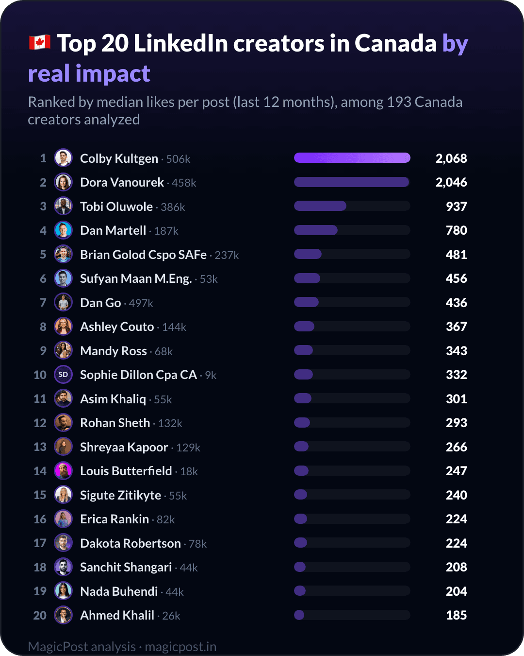 De top 20 LinkedIn-creators in Canada, gerangschikt op echte impact