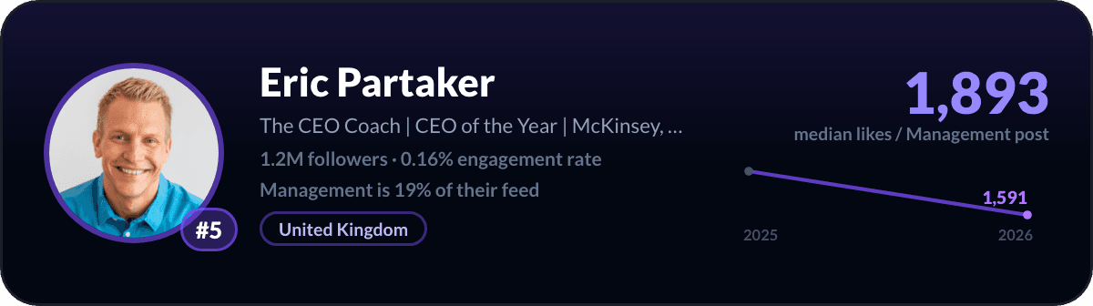 Eric Partaker, LinkedIn-managementcreator nummer 5: 1.893 mediane likes per managementpost, 1,2M volgers