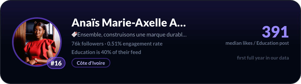 Anaïs Marie-Axelle Allou, LinkedIn-onderwijscreator nummer 16: 391 mediane likes per onderwijspost, 76k volgers