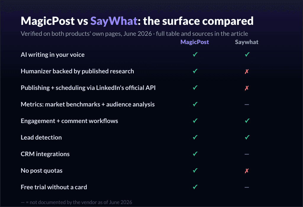 MagicPost vs SayWhat: der Funktionsumfang im Vergleich
