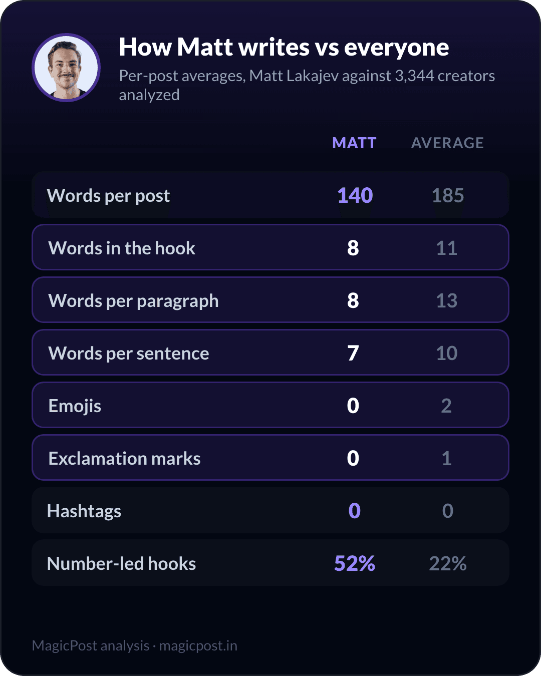 How Matt Lakajev writes versus the average creator, measured