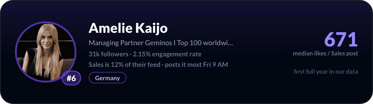Amelie Kaijo, LinkedIn-salescreator nr. 6: 671 mediane likes per salespost, 31k volgers