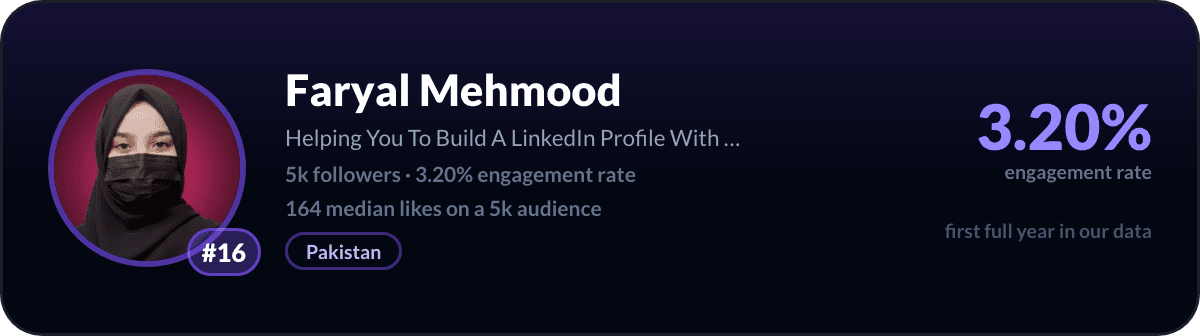 Faryal Mehmood, number 16 best small LinkedIn account: 3.20% engagement rate, 5,122 followers