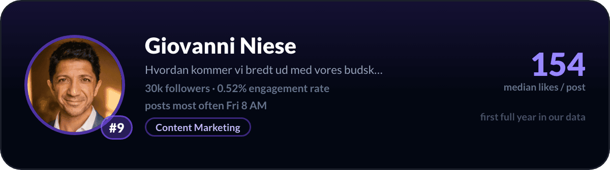 Giovanni Niese, number 9 LinkedIn creator in Denmark: 154 median likes per post, 30k followers