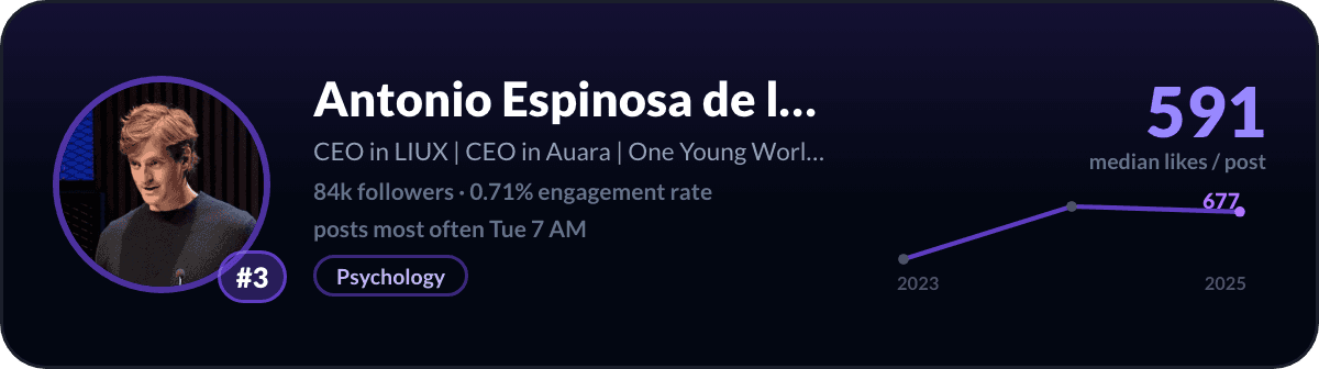 Antonio Espinosa de los Monteros, number 3 LinkedIn creator in Spain: 591 median likes per post, 84k followers